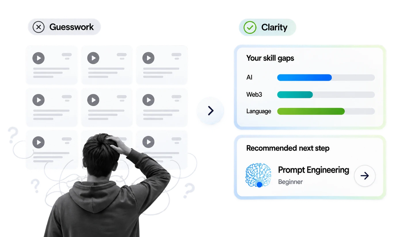 Comparison graphic: guesswork from a wall of course thumbnails versus clarity from a personalized skill gap report and one recommended next step